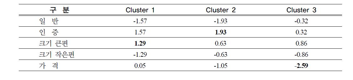 군집중심의 주요 속성값