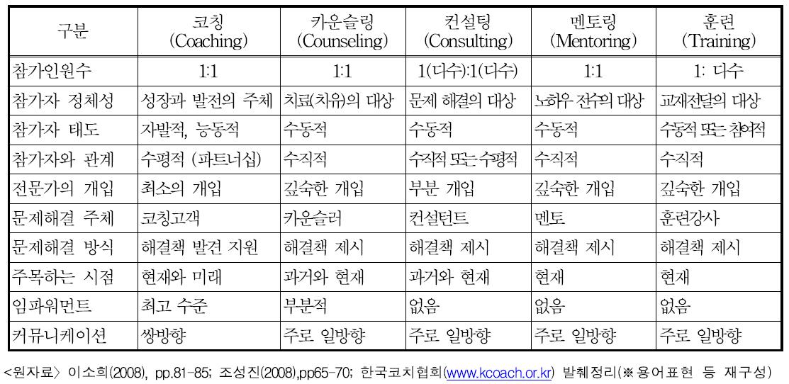 코칭과 다른 인적자원개발 기법들 간의 비교