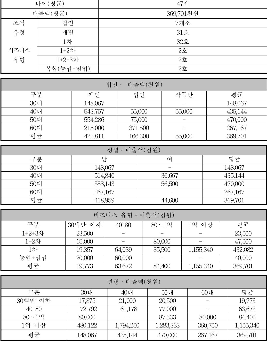 2009 농업비즈니스 모델개발 과정 참여농업인 현황