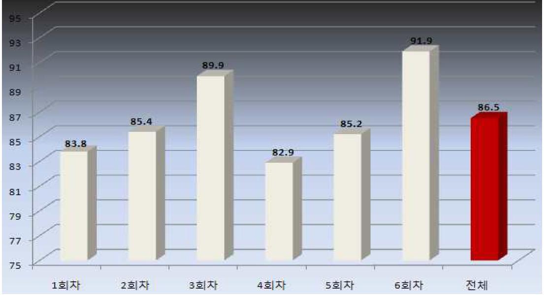 농업비즈니스 모델개발 과정 만족도 분석