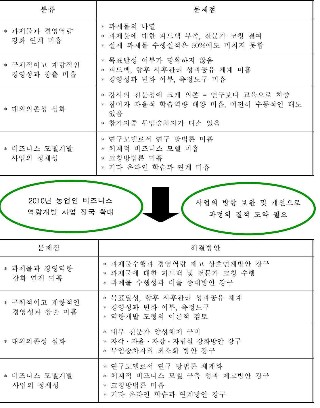 사업내부 평가의 시사점 및 향후 개선방향