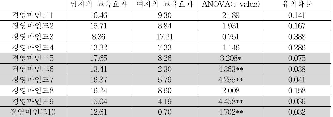 성별 비즈니스 코칭 효과 차이검정 결과