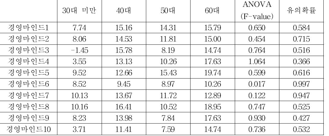 연령별 코칭효과 차이 검정결과