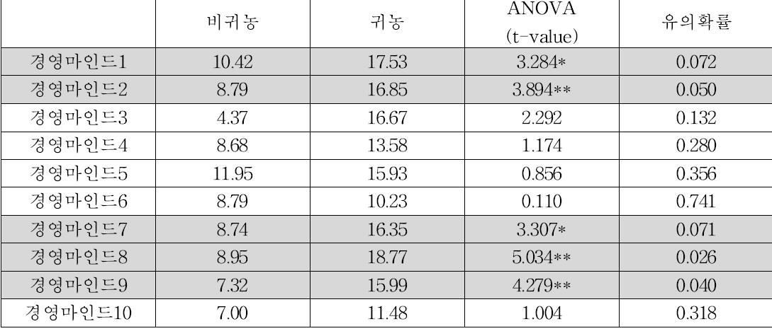 귀농여부 별 비즈니스 코칭 효과 차이검정