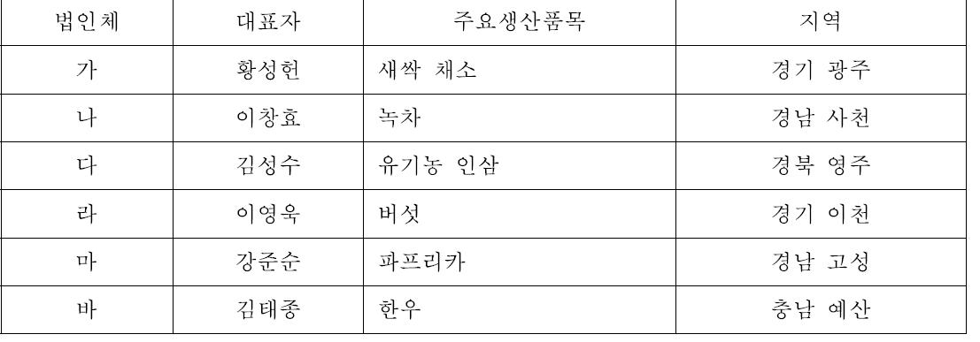 연구참여법인체 개요