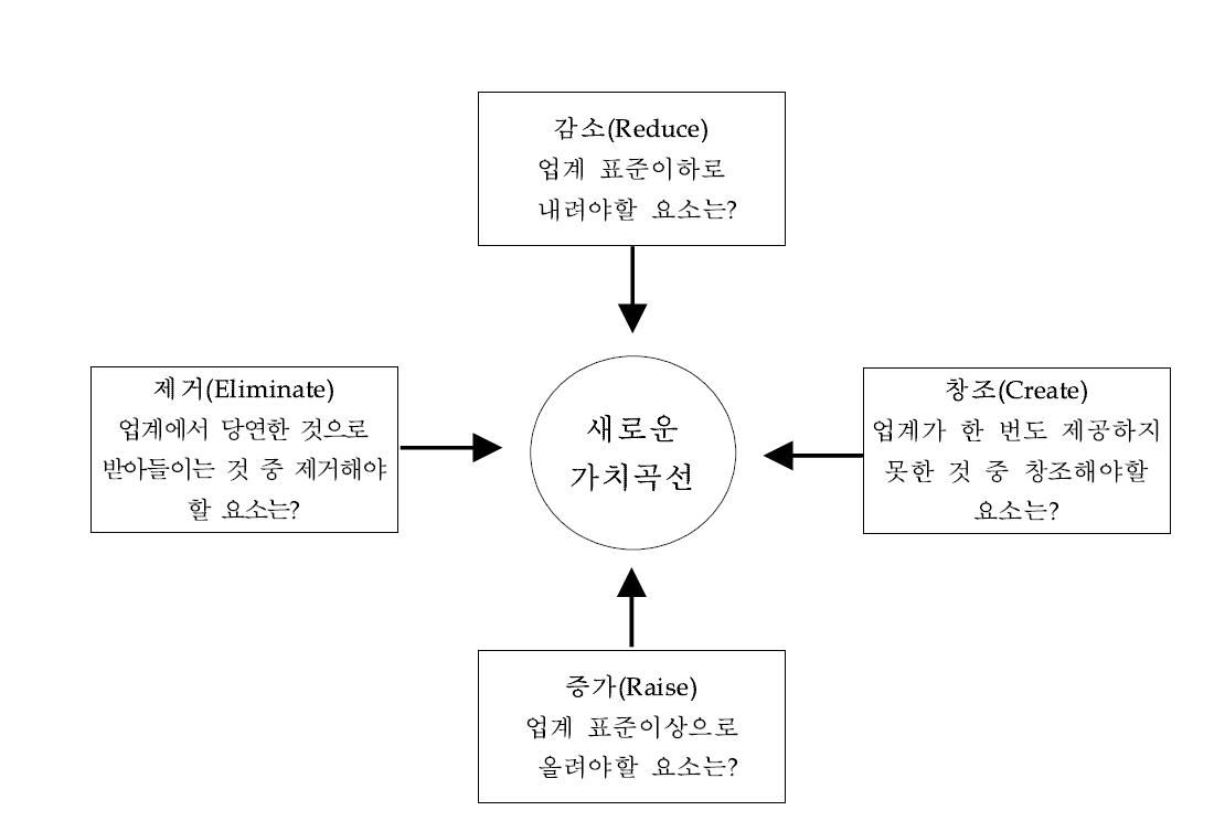 가치창출을 위한 액션 프레임워크