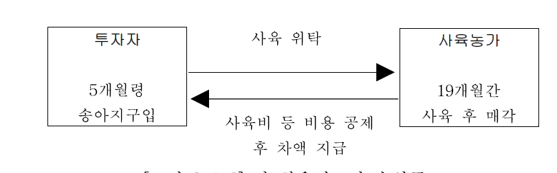 타 한우펀드의 수익구조