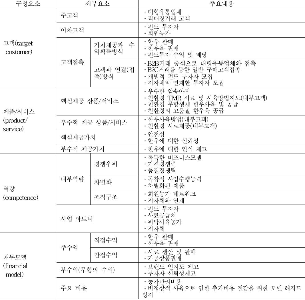 바 법인체의 비즈니스 모델 구성요소의 재구성