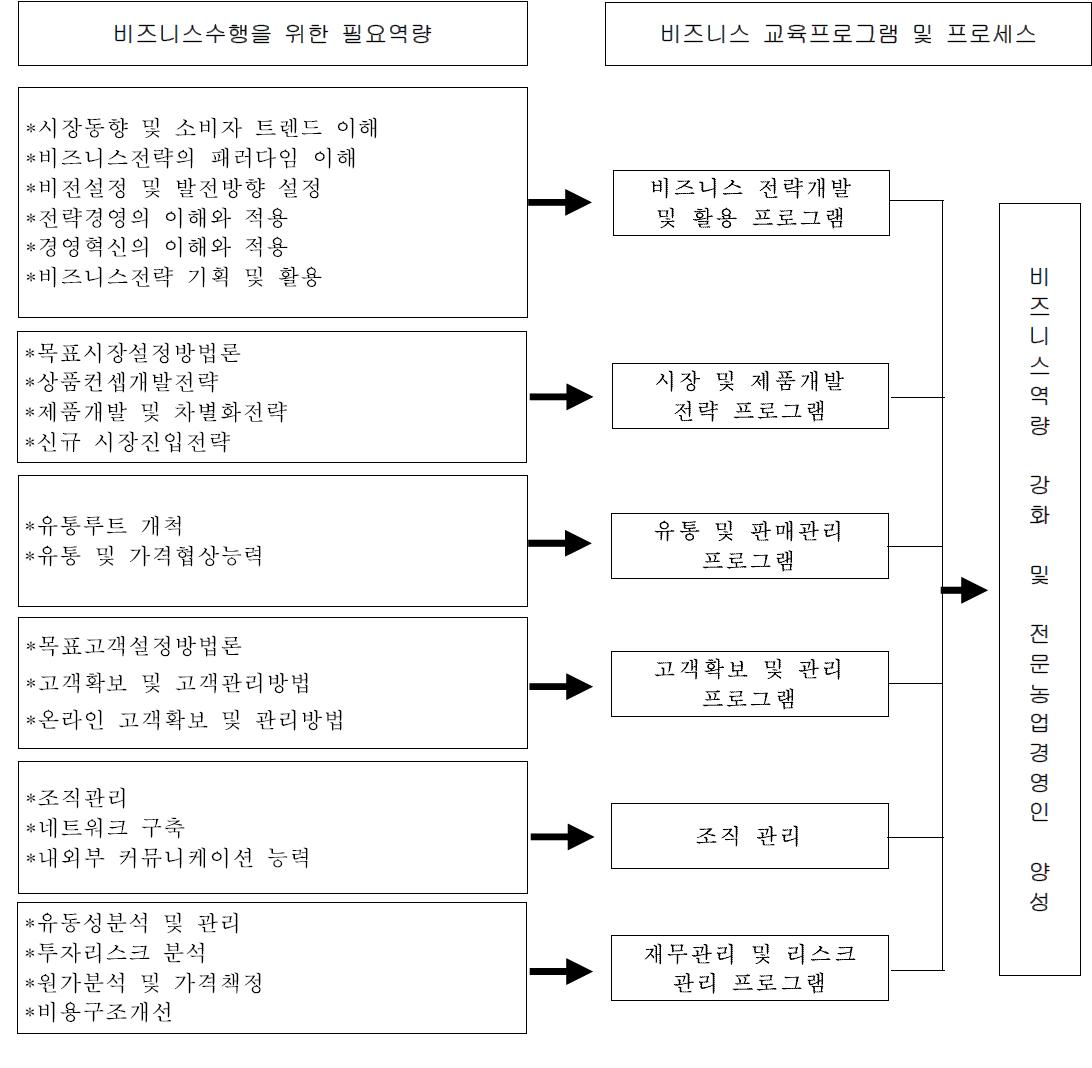 비즈니스수행관련 필요역량과 교육프로그램