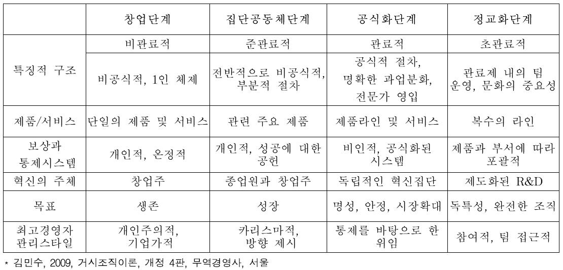 기업의 성장단계에 따른 특성