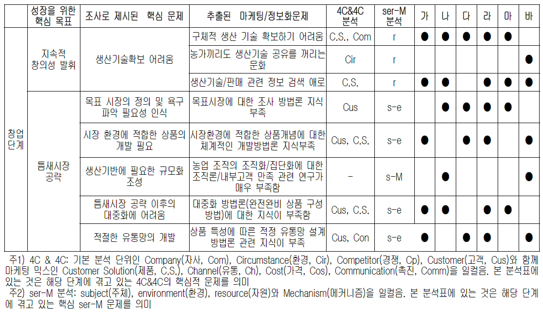 창업 단계에서의 마케팅/정보화 문제 유형 분석