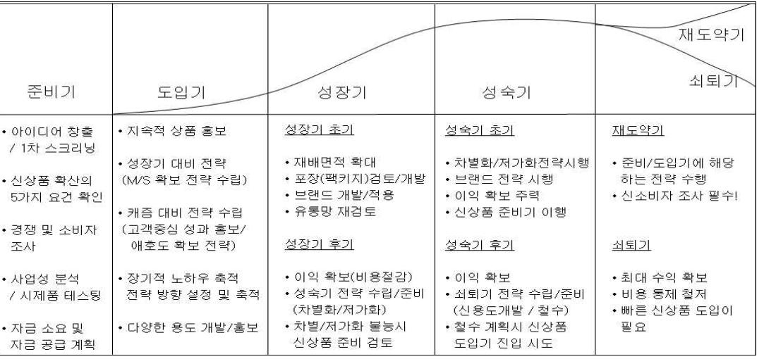 PLC 전략의 개괄