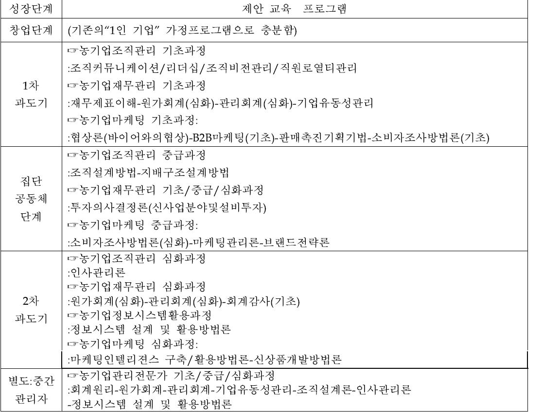 단계별 제안 굥규 프로그램