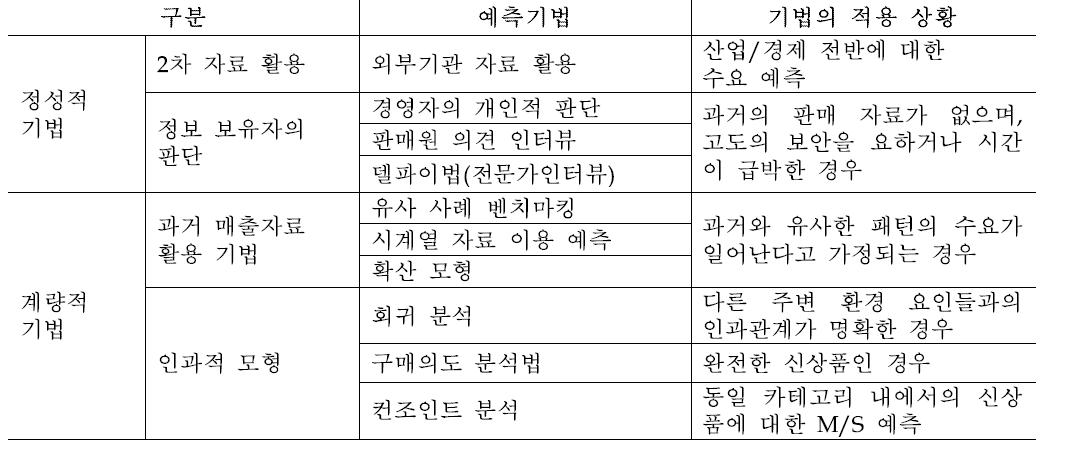 수요 예측 기법의 종류와 특성