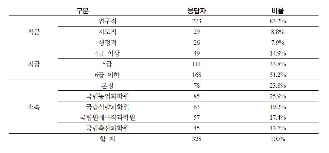 농진청 내부 응답자의 분포