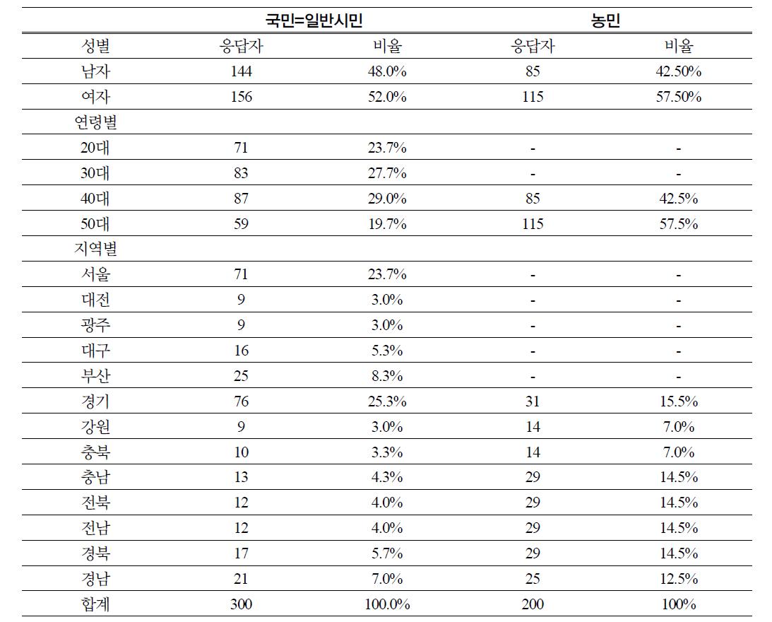 국민, 농민 응답자의 표본분포