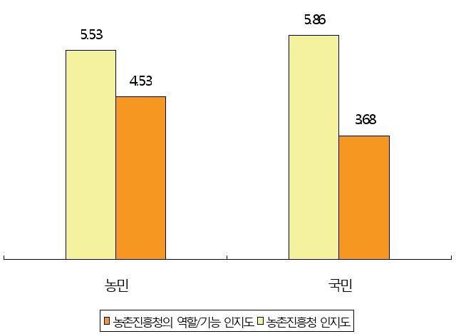 농촌진흥청 인지도와 기관이해도