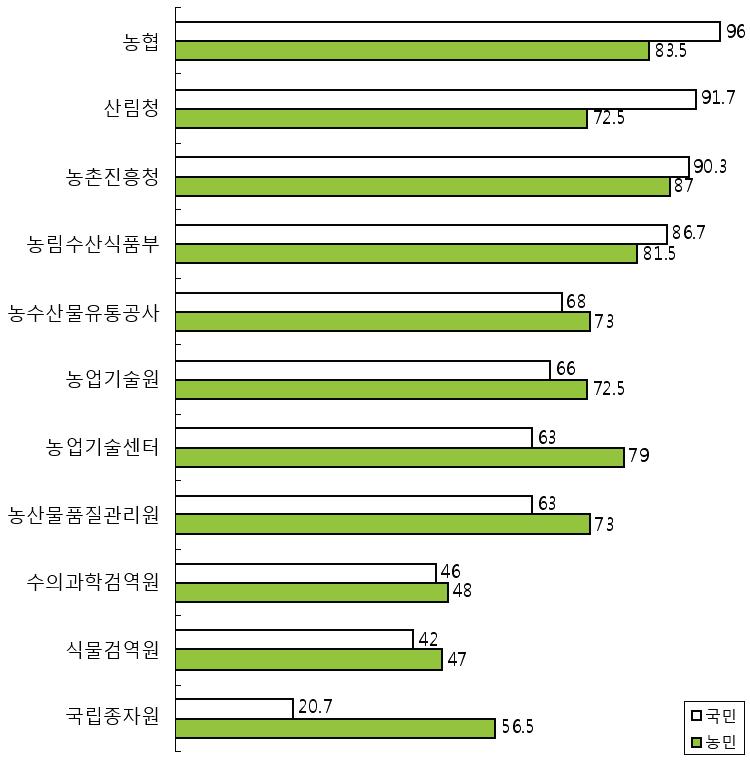 농업관련 기관의 인지도.