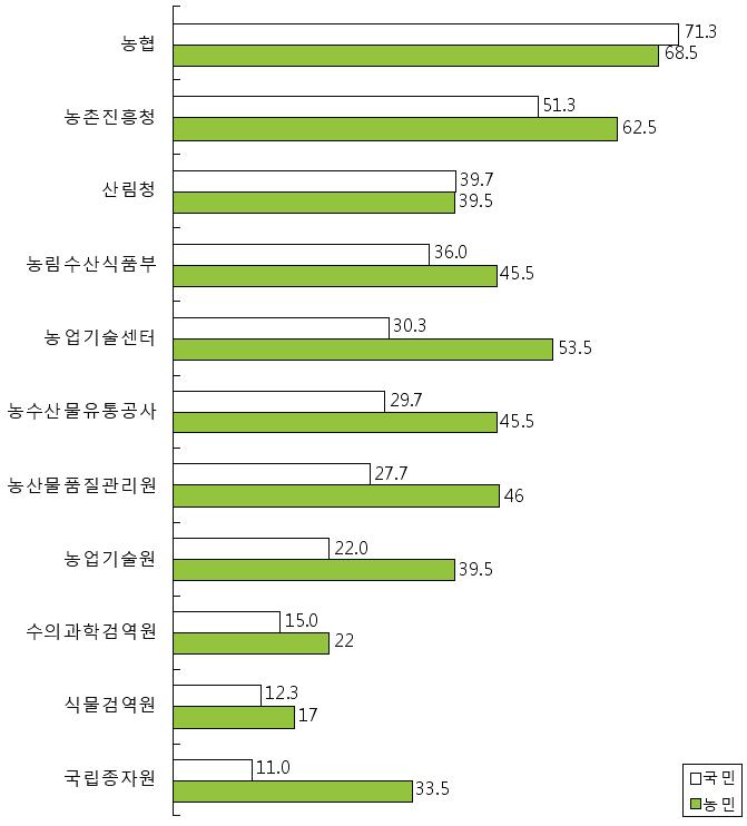 농업관련 기관의 기관이해도