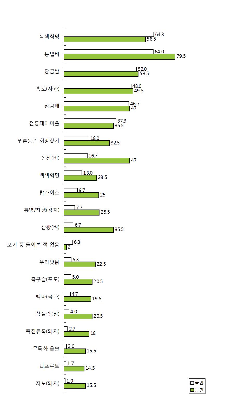 농진청 하위브랜드의 인지도 평가.