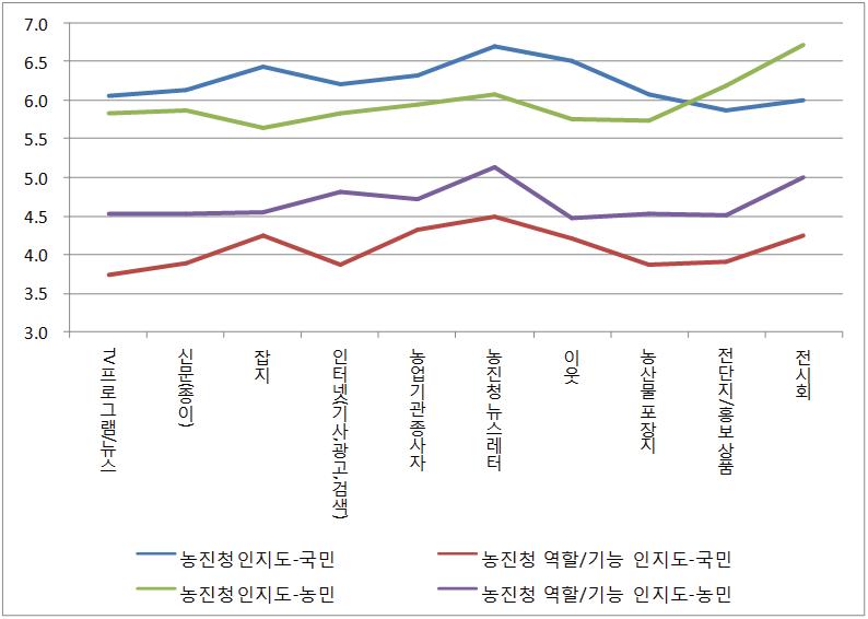 주요 접촉매체와 농진청 인지도.