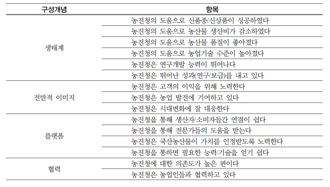 기업생태계 관련 구성개념과 그 측정항목