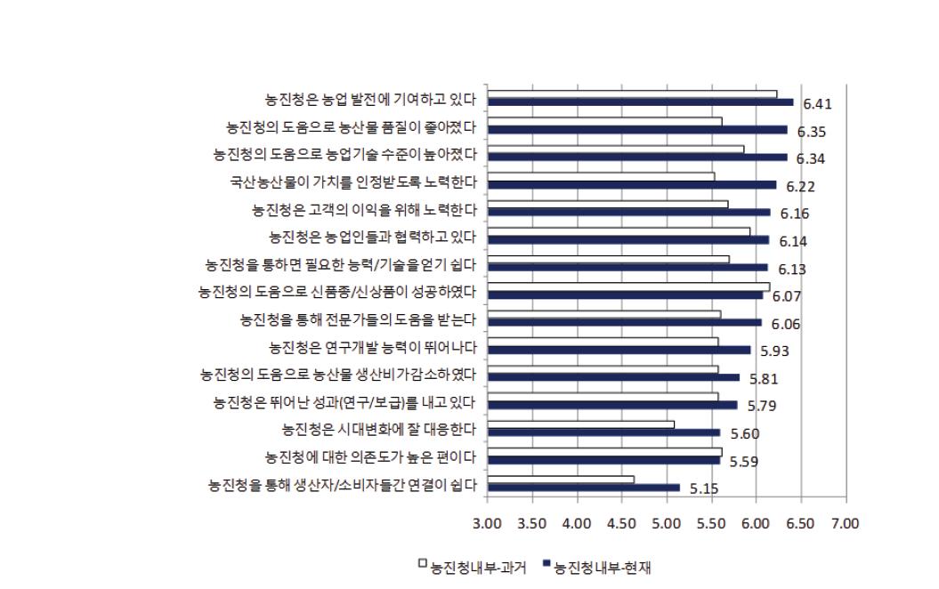 기업생태계항목의 과거-현재 평가: 농진청 내부.