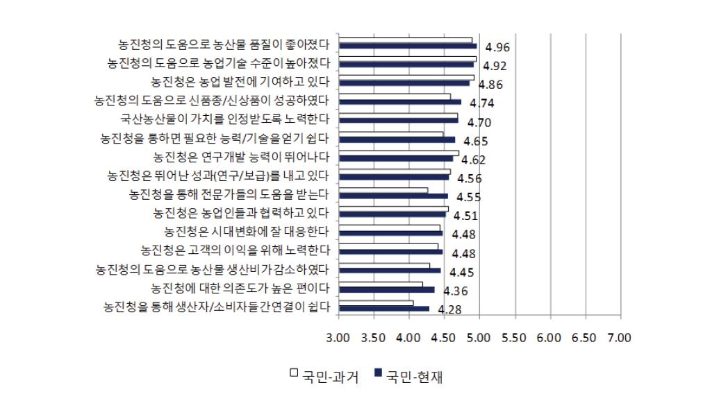 기업생태계항목의 과거-현재 평가: 국민.