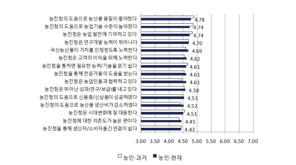 기업생태계항목의 과거-현재 평가: 농민.