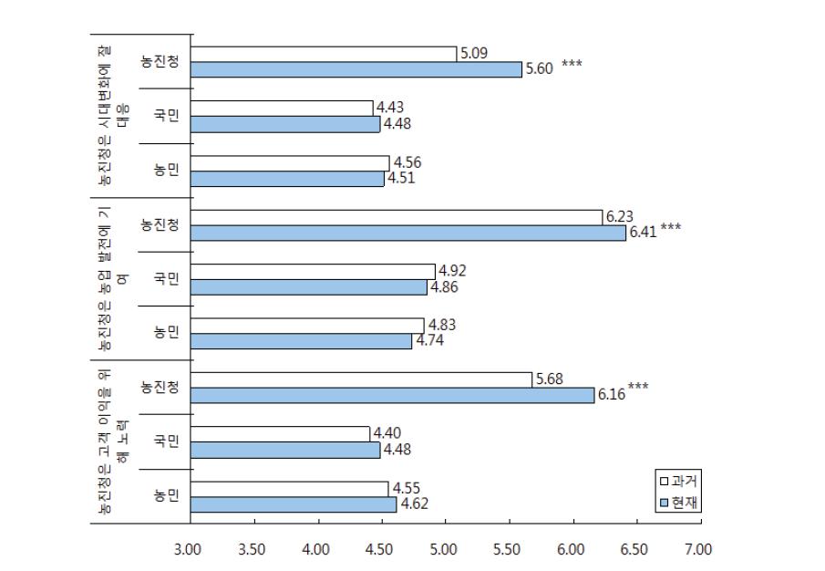 기업생태계항목의 평가: 이미지.