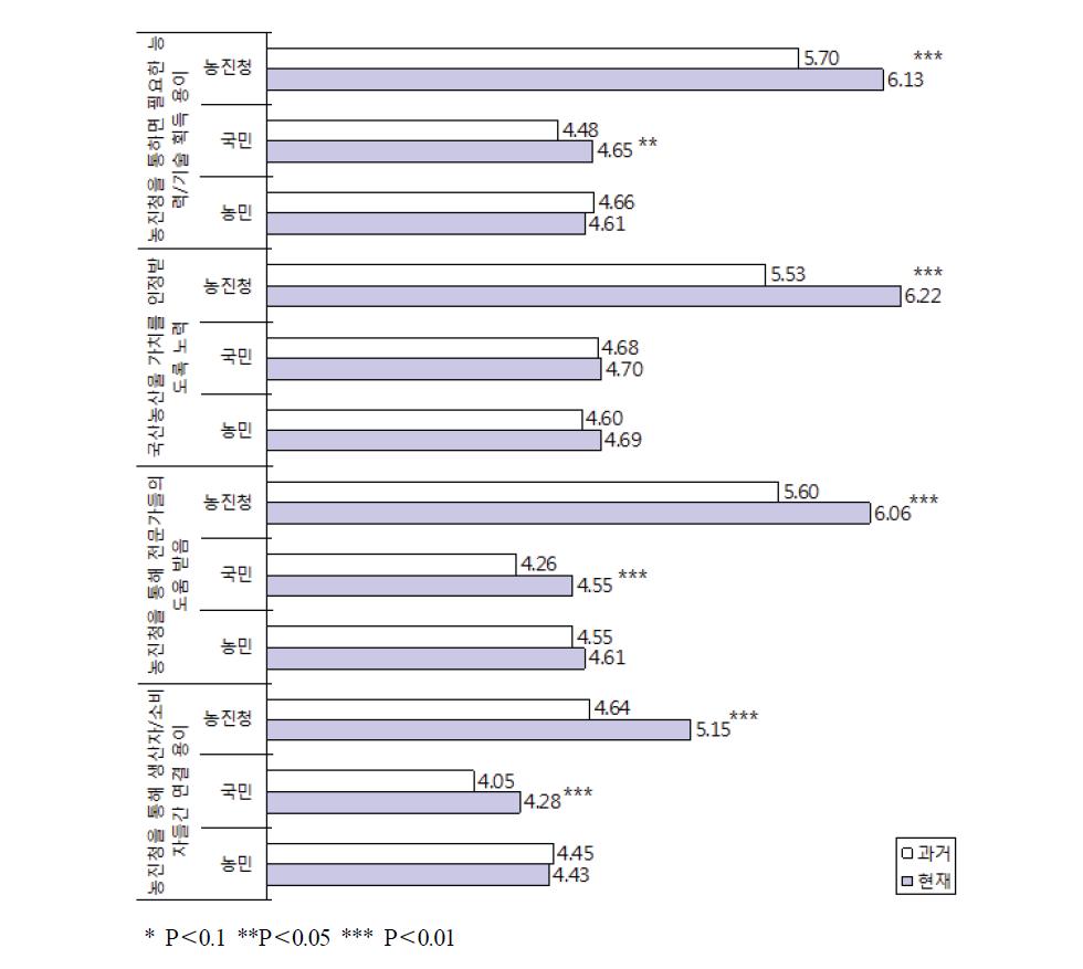 기업생태계항목의 평가: 플랫폼.