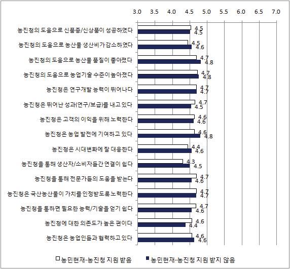 농진청지원에 따른 기업생태계항목 평가.