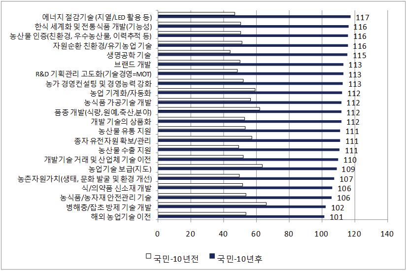 가치부가활동의 중요도 변화: 국민.