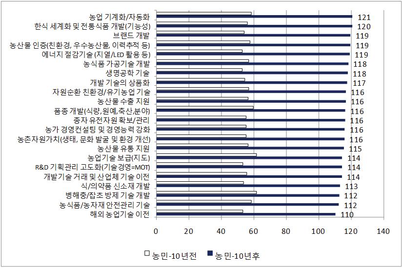 가치부가활동의 중요도 변화: 농민.