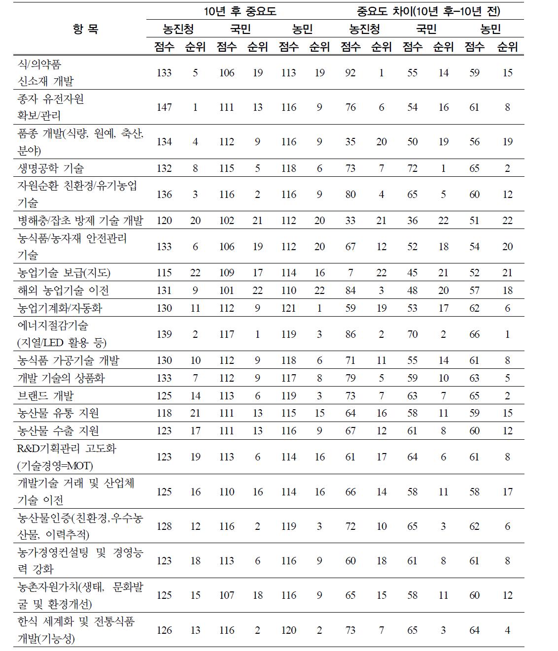 가치부가활동의 중요도 및 중요도 차이의 비교