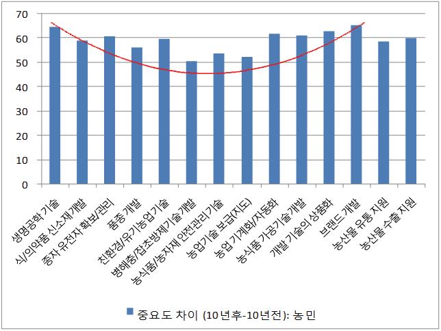 가치사슬단계별 중요도 차이와 스마일 커브.