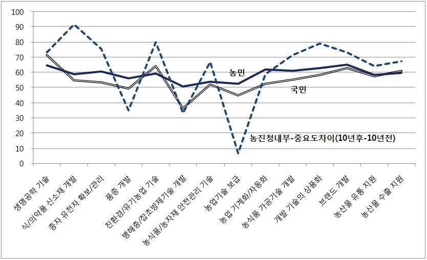 가치사슬단계별 중요도 차이: 집단별 비교.