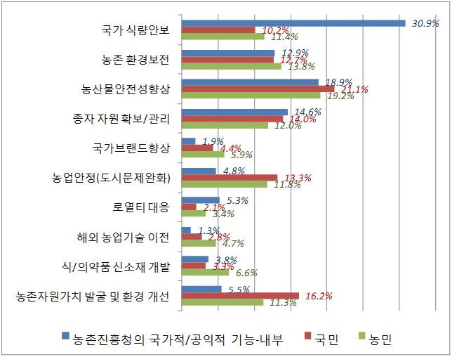 농진청의 국가적/공익적 기능.