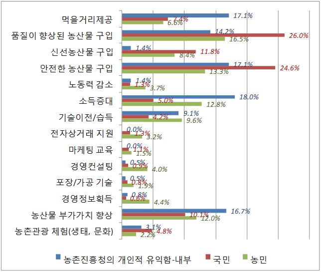 농진청의 개인적 유익함.