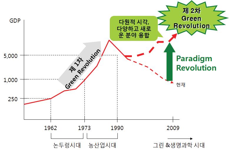 2차 녹색혁명의 필요성.