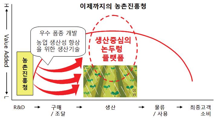 이제까지의 농촌진흥청.