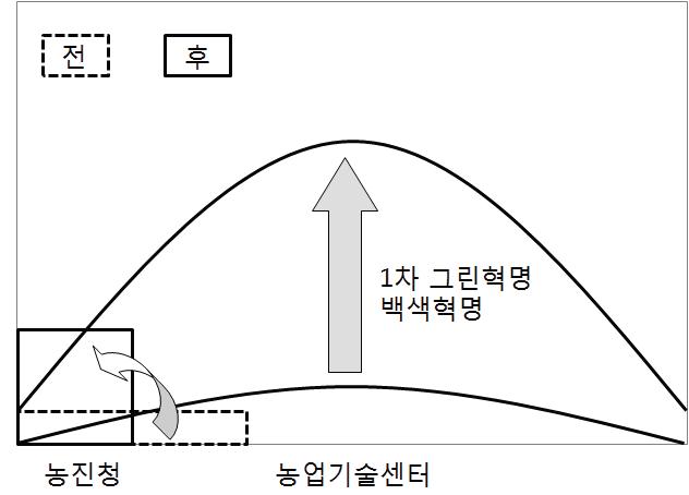 20세기의 농촌진흥청.