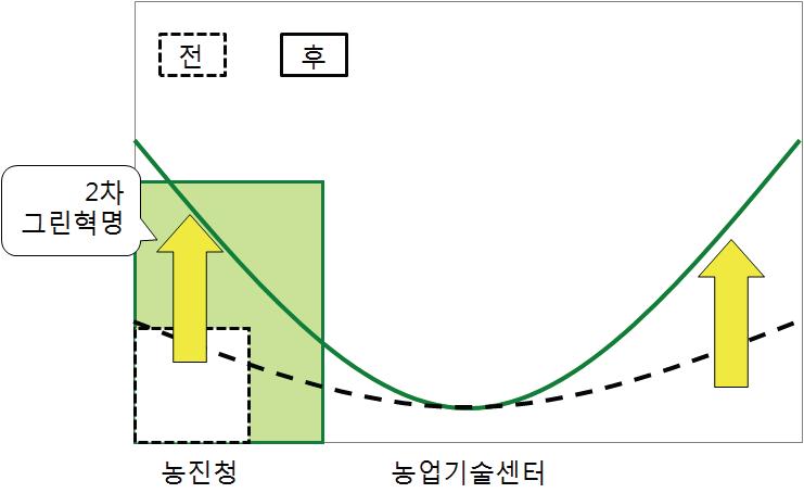 21세기의 농촌진흥청.