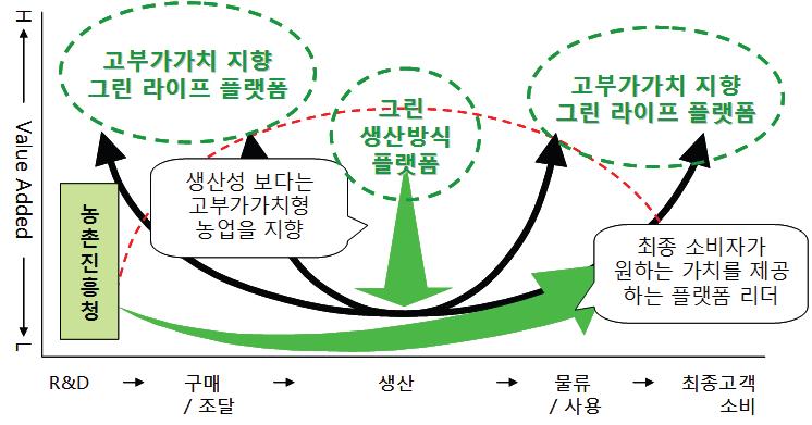 앞으로의 농촌진흥청.