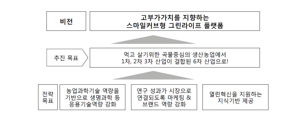 농촌진흥청 비전 체계도.