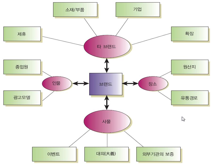 브랜드 지렛대 전략의 대상.