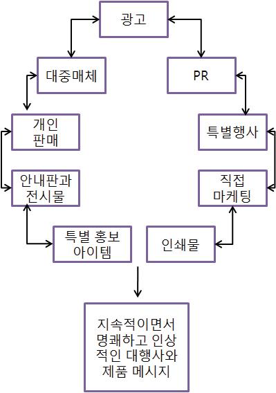 통합적 마케팅 커뮤니케이션.