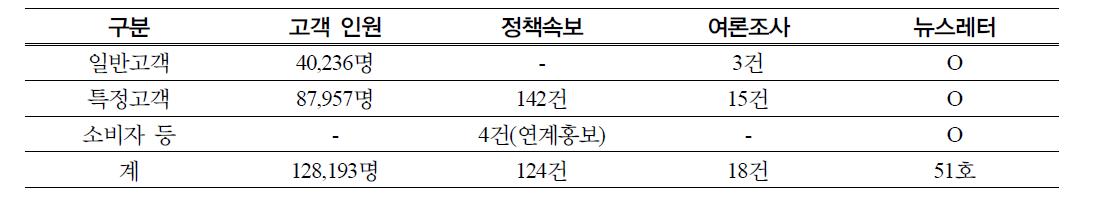 PCRM 운영실적