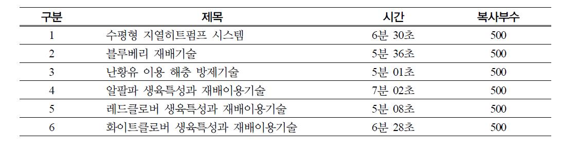 2008년도 영상교재 제작내역