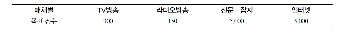 농진청 홍보매체별 목표건수